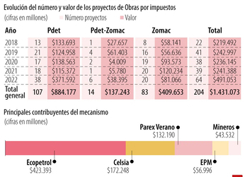 Ecopetrol y Celsia, las empresas más activas en mecanismo de Obras...