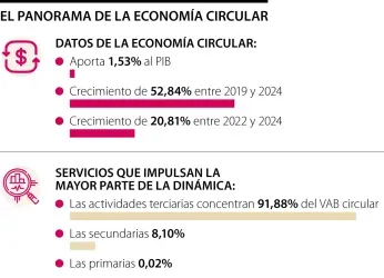 Las actividades asociadas a la economía circular aportan 1,53% al...