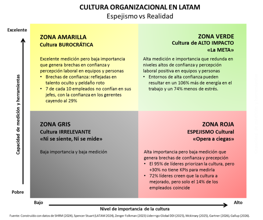 CulturaOrganizacionalLATAM b0d56