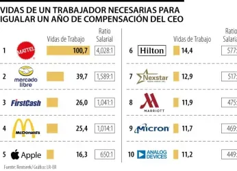 ¿Cuántas vidas laborales le hacen falta para ganar lo que recibe...