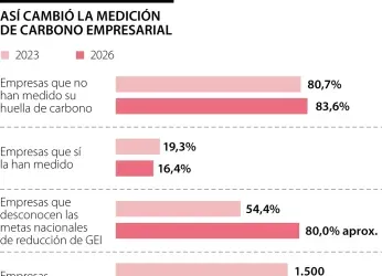 Solo 16% de empresas en Bogotá mide sus emisiones, según informe...