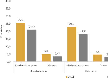 Colombia redujo en 779 mil personas la inseguridad alimentaria...