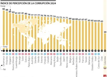 Colombia empeoró en el Índice de Percepción de Corrupción y llegó...