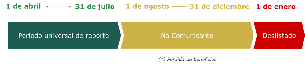 Cronograma CoP