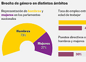 Radiografía de la desigualdad de género en el mundo: las brechas son aún profundas pese a los avances