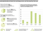 La sostenibilidad se convirtió en un factor determinante para grandes constructoras