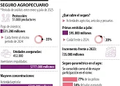 Entre enero y julio seguro agropecuario protegió a cerca de unos 51.000 productores