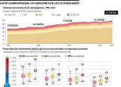 Desde el primer Día de la Tierra en 2009, las emisiones globales han subido más de 22%