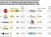 ¿Cuántas vidas laborales le hacen falta para ganar lo que recibe un CEO en la actualidad?