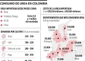 Urea verde producida con paneles solares como alternativa a fertilizantes importados