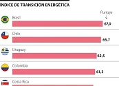 Colombia se ubicó en el cuarto lugar de América Latina en el índice de transición energética