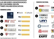 Ninguna universidad colombiana entró al top 1.000 de Times Higher Education