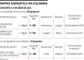 Así se encuentra compuesta en la actualidad la matriz energética de Colombia