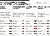 Estas son las 10 ciudades latinoamericanas más sostenibles