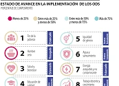 Meta de Hambre cero es uno de los ODS más rezagados en Colombia según el PMA