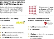 En Colombia existen al menos 25 bancos de alimentos en pro de seguridad alimentaria